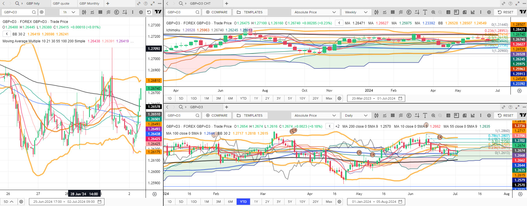 eFXdata | GBP/USD - COMMENT-What Now For Sterling After Bears Stumble?