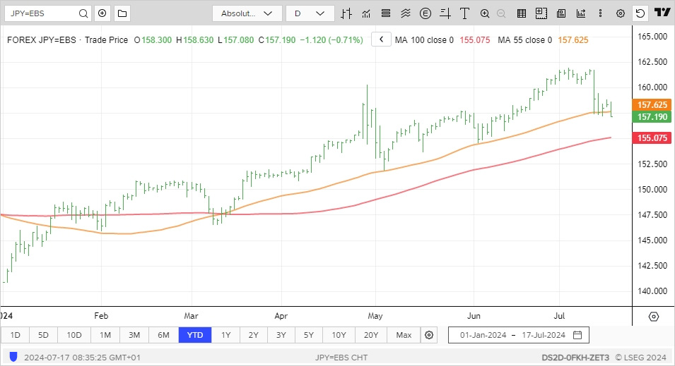 EFXdata USD JPY Traders In Trouble As USD JPY Sinks Below A Big Level