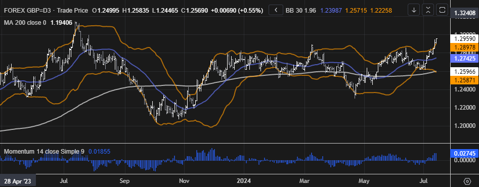 Efxdata Gbp Usd Chart Points To A Big Break Above July High