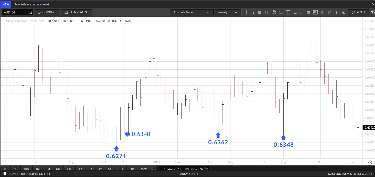 EFXdata AUD USD Inches Up As Bears Ease Off Ahead Of RBA Tue