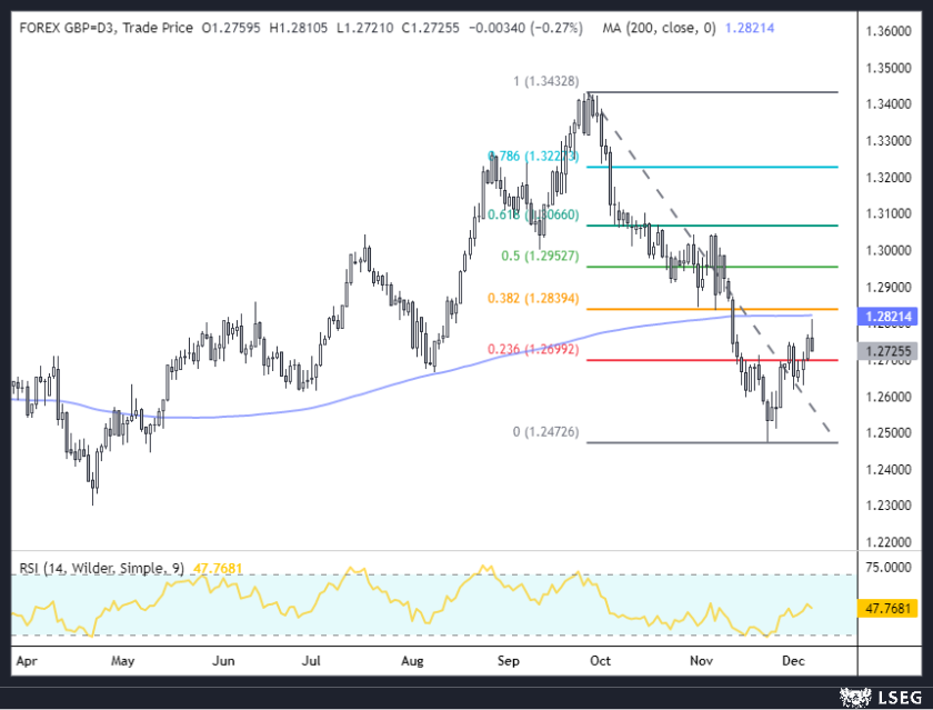 Efxdata Gbp Usd Comment Sterling Falters Alternatives To Dollar Remain Scarce